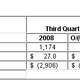 Illustration for article titled Ford Announces $129M In Third Quarter Losses, Forecasts Job Cuts